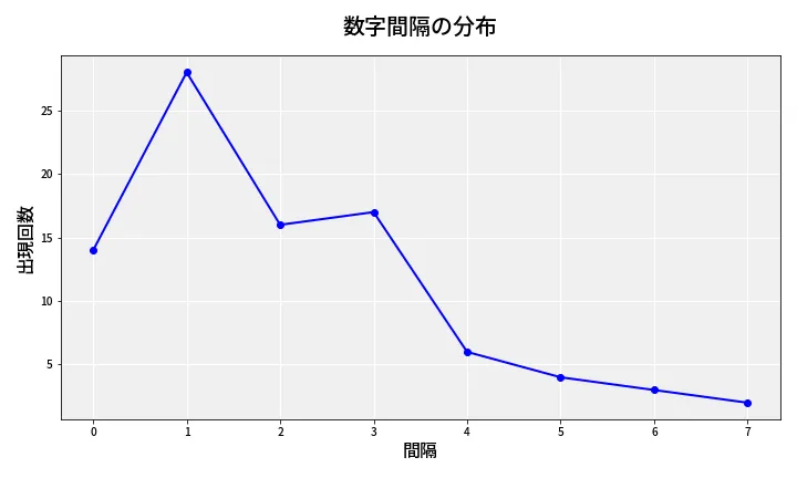 第6813回 ナンバーズ4 数字間隔分析
