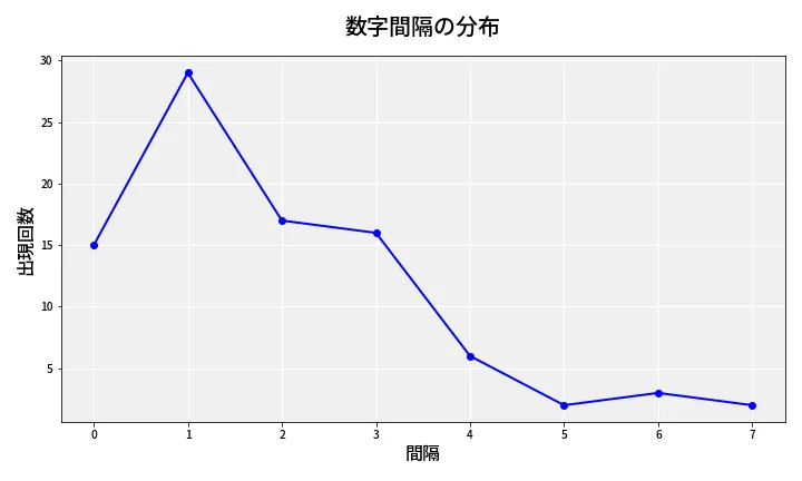 第6815回 ナンバーズ4 数字間隔分析