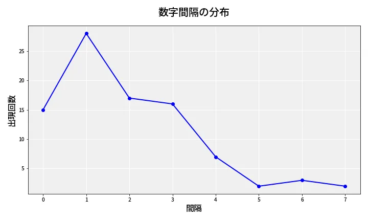 第6816回 ナンバーズ4 数字間隔分析