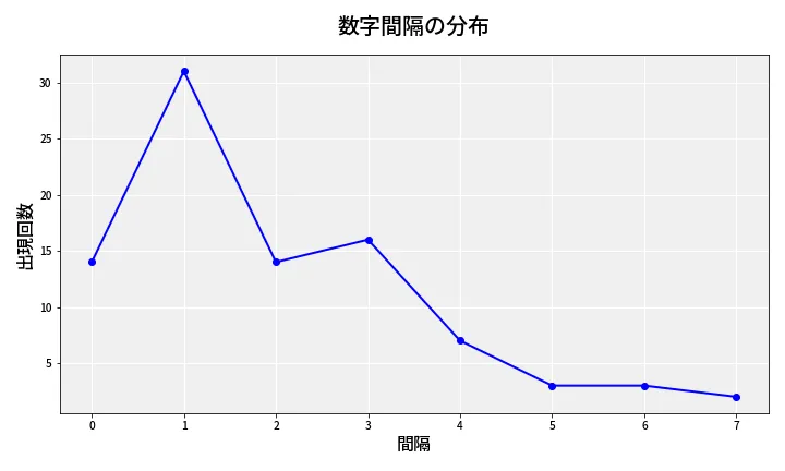 第6818回 ナンバーズ4 数字間隔分析