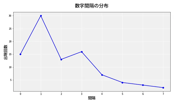 第6819回 ナンバーズ4 数字間隔分析