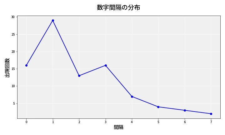 第6821回 ナンバーズ4 数字間隔分析