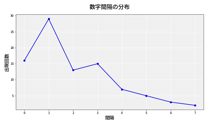 第6823回 ナンバーズ4 数字間隔分析