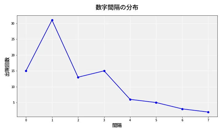 第6824回 ナンバーズ4 数字間隔分析