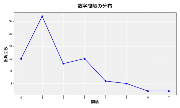 第6825回 ナンバーズ4 数字間隔分析