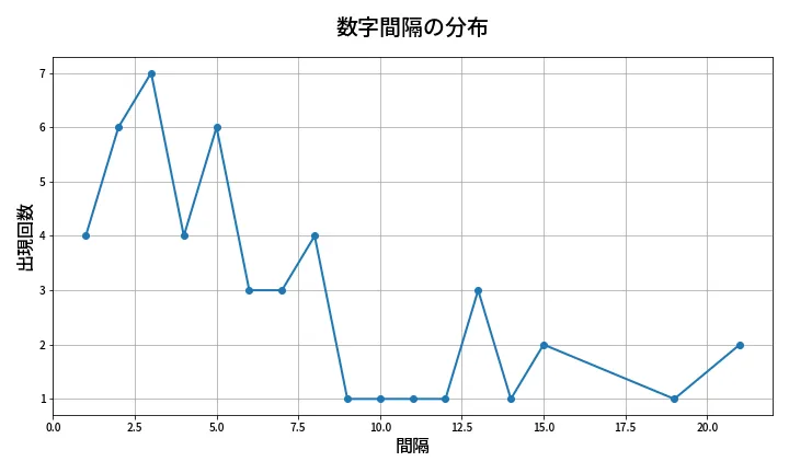 第2031回 ロト6 数字間隔分析