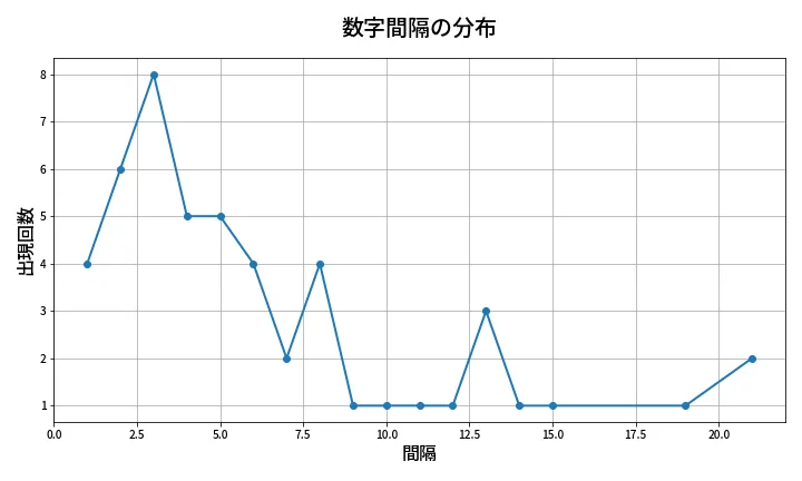 第2032回 ロト6 数字間隔分析