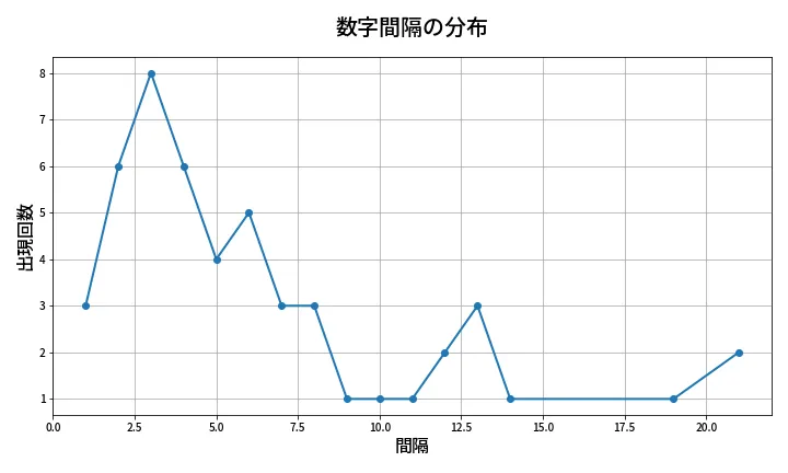 第2033回 ロト6 数字間隔分析