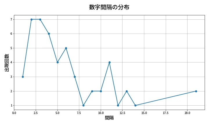 第2035回 ロト6 数字間隔分析