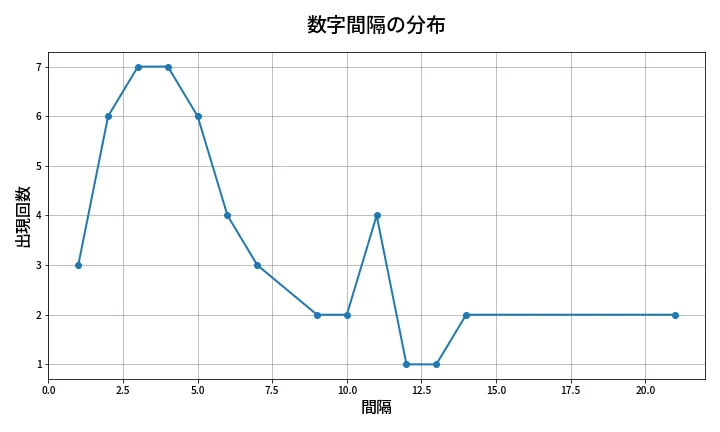 第2036回 ロト6 数字間隔分析