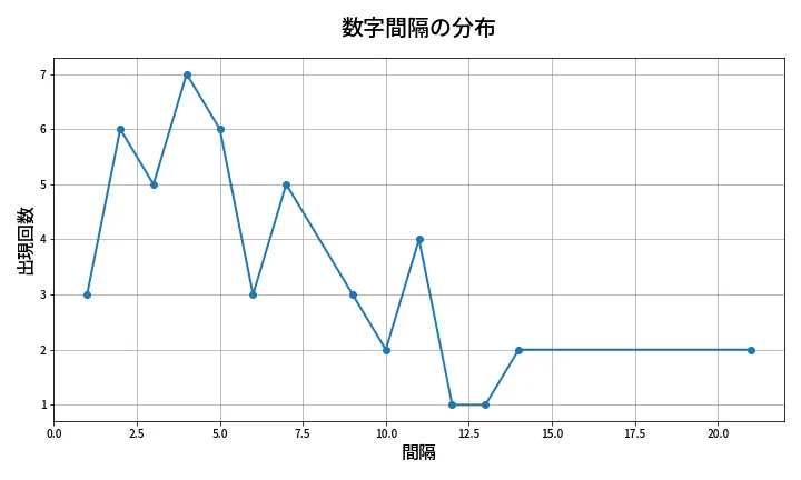 第2037回 ロト6 数字間隔分析