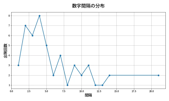 第2038回 ロト6 数字間隔分析