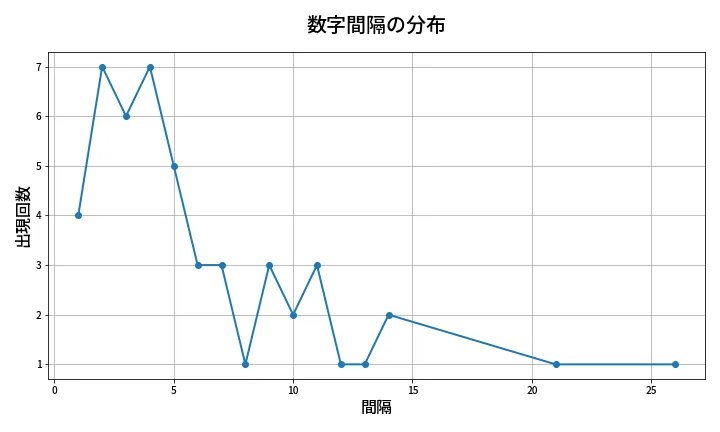 第2039回 ロト6 数字間隔分析