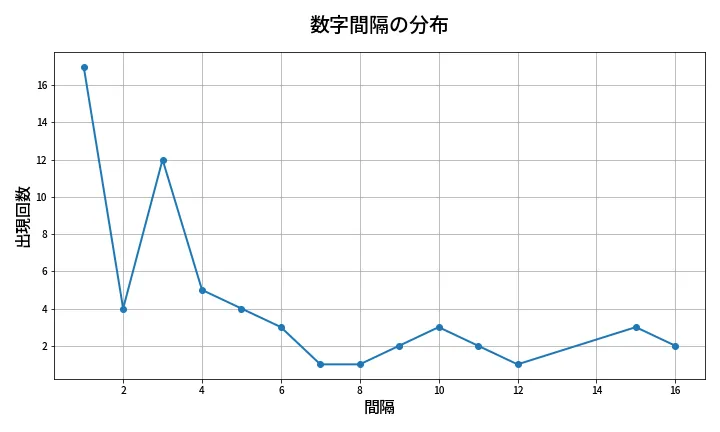 第643回 ロト7 数字間隔分析