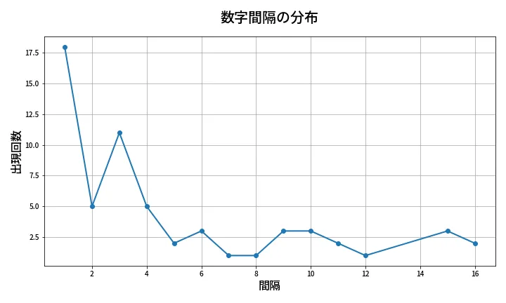 第644回 ロト7 数字間隔分析
