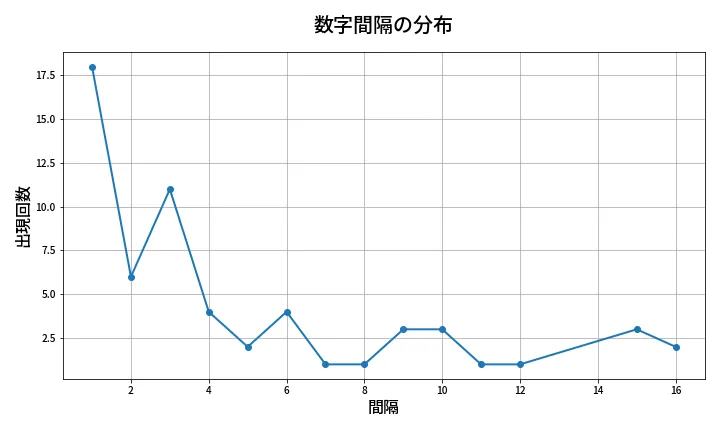 第645回 ロト7 数字間隔分析