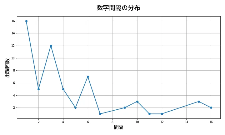 第646回 ロト7 数字間隔分析