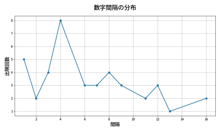 第1351回 ミニロト 数字間隔分析