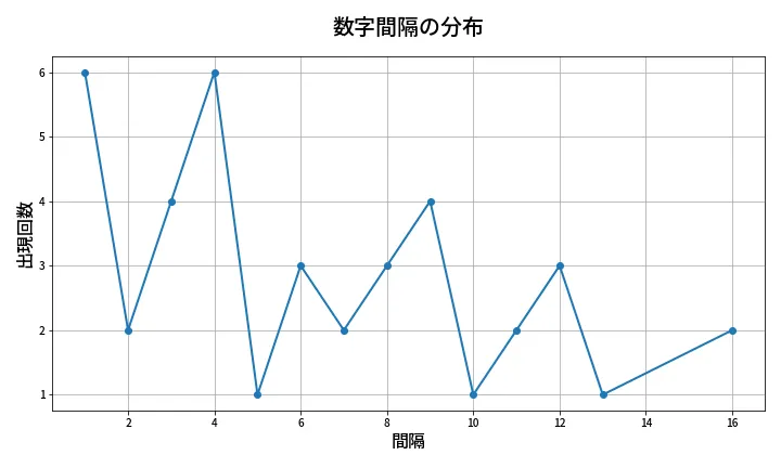 第1352回 ミニロト 数字間隔分析