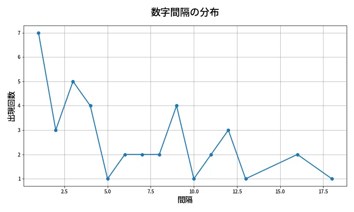 第1353回 ミニロト 数字間隔分析
