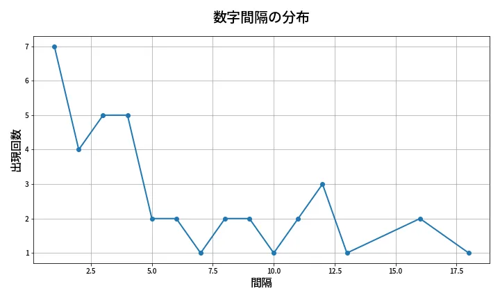 第1354回 ミニロト 数字間隔分析