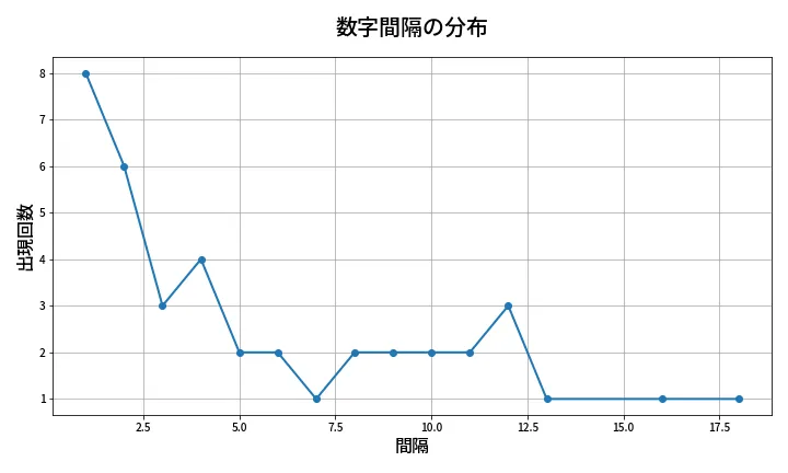 第1355回 ミニロト 数字間隔分析