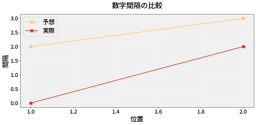 第6806回 ナンバーズ3 数字間隔の分析