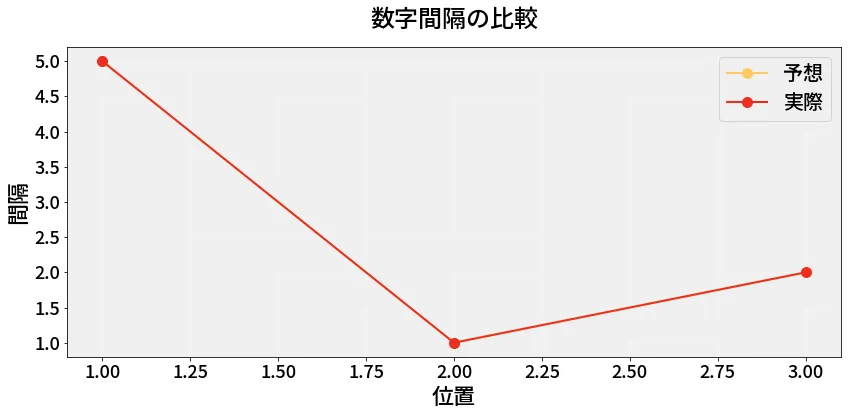 第6811回 ナンバーズ4 数字間隔の分析