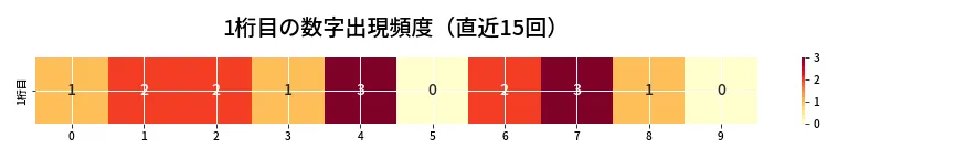 第6804回 ナンバーズ3 1桁目の出現頻度ヒートマップ