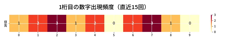 第6805回 ナンバーズ3 1桁目の出現頻度ヒートマップ
