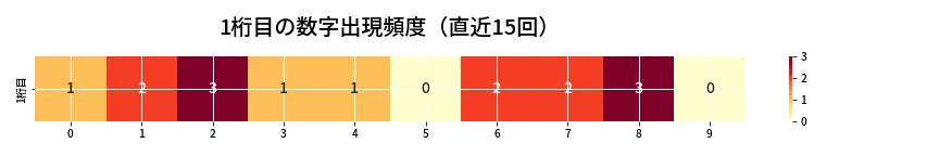 第6808回 ナンバーズ3 1桁目の出現頻度ヒートマップ