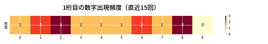 第6809回 ナンバーズ3 1桁目の出現頻度ヒートマップ