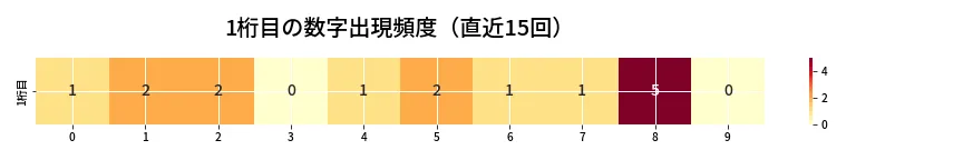 第6815回 ナンバーズ3 1桁目の出現頻度ヒートマップ
