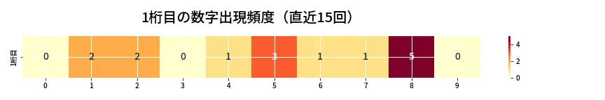 第6816回 ナンバーズ3 1桁目の出現頻度ヒートマップ