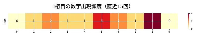 第6818回 ナンバーズ3 1桁目の出現頻度ヒートマップ