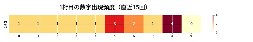 第6819回 ナンバーズ3 1桁目の出現頻度ヒートマップ