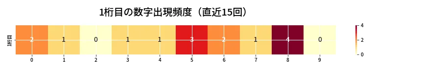 第6820回 ナンバーズ3 1桁目の出現頻度ヒートマップ