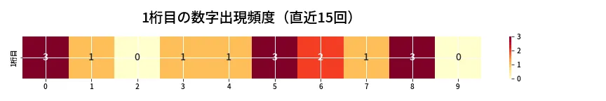 第6821回 ナンバーズ3 1桁目の出現頻度ヒートマップ