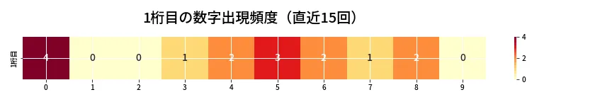 第6823回 ナンバーズ3 1桁目の出現頻度ヒートマップ