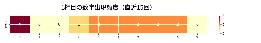 第6824回 ナンバーズ3 1桁目の出現頻度ヒートマップ