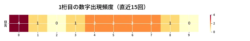 第6825回 ナンバーズ3 1桁目の出現頻度ヒートマップ
