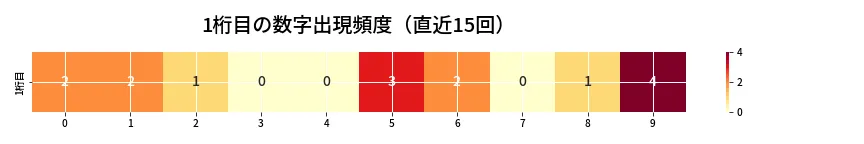 第6804回 ナンバーズ4 1桁目の出現頻度ヒートマップ