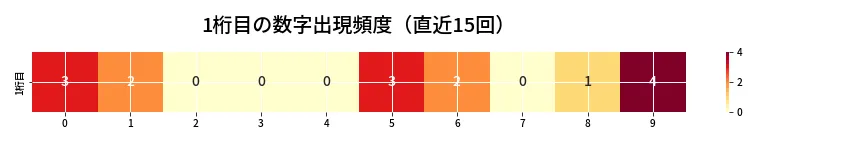 第6805回 ナンバーズ4 1桁目の出現頻度ヒートマップ