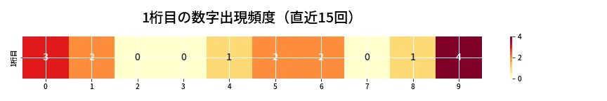 第6806回 ナンバーズ4 1桁目の出現頻度ヒートマップ