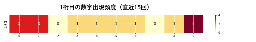 第6808回 ナンバーズ4 1桁目の出現頻度ヒートマップ