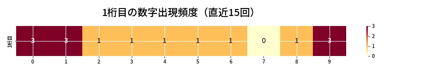 第6809回 ナンバーズ4 1桁目の出現頻度ヒートマップ