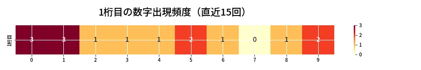 第6810回 ナンバーズ4 1桁目の出現頻度ヒートマップ
