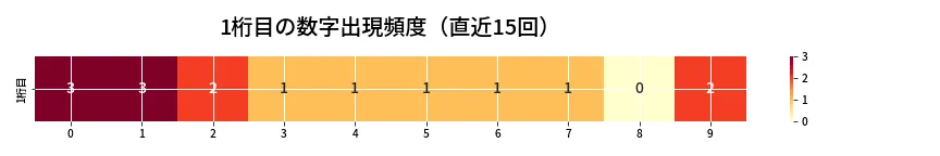 第6812回 ナンバーズ4 1桁目の出現頻度ヒートマップ