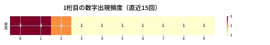 第6813回 ナンバーズ4 1桁目の出現頻度ヒートマップ
