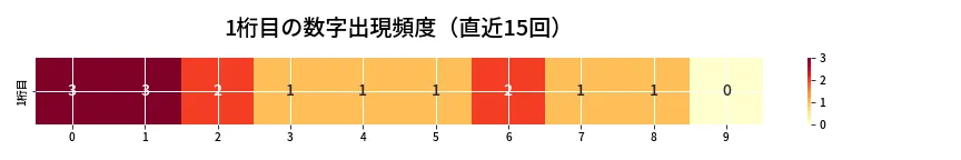 第6815回 ナンバーズ4 1桁目の出現頻度ヒートマップ
